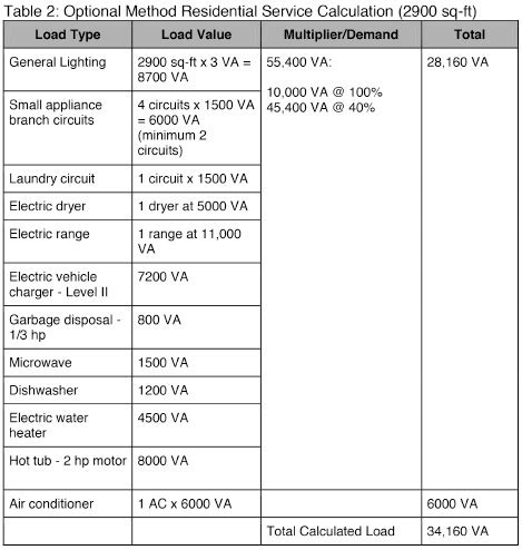 how to determine panel amperage|Electrical Load Calculations for Residential Service .